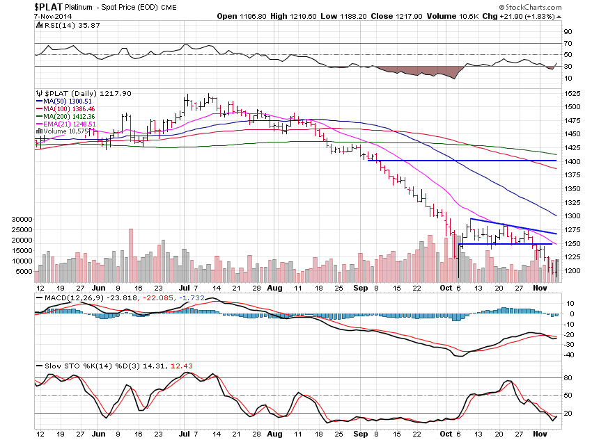 Platinum Daily Chart