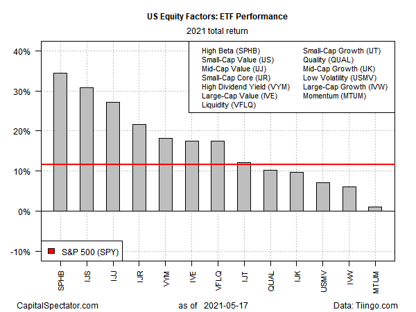 High Beta Stocks Top U S Equity Factor Returns In 2021 Investing Com