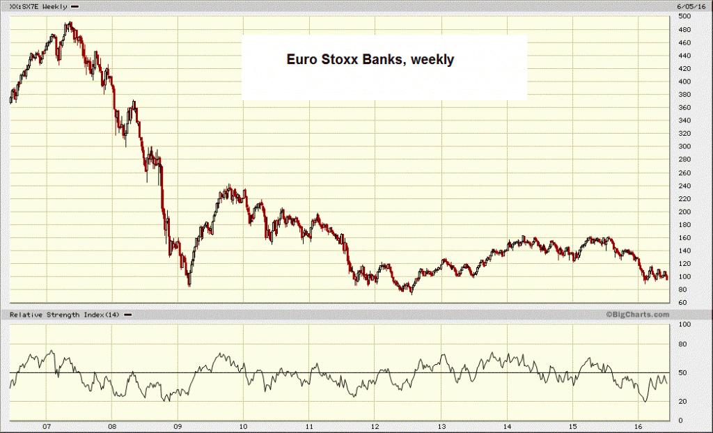 Euro Stoxx Banks Weekly Chart