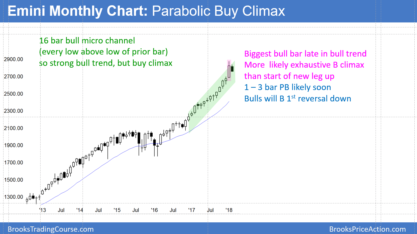 Emini Monthly Chart