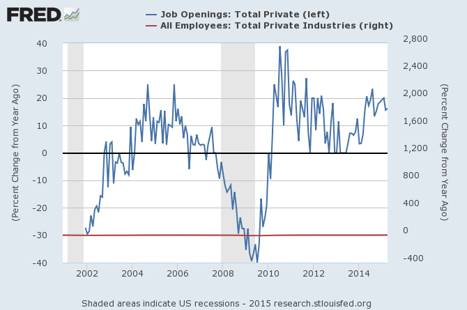 Total Private Job Openings vs Employees Private Industries