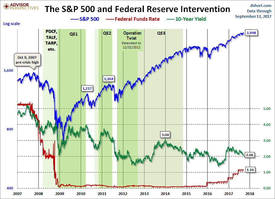The S&P 500 And Federal Reserve Intervention