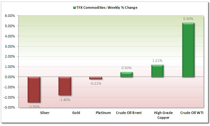 COMMODITIES