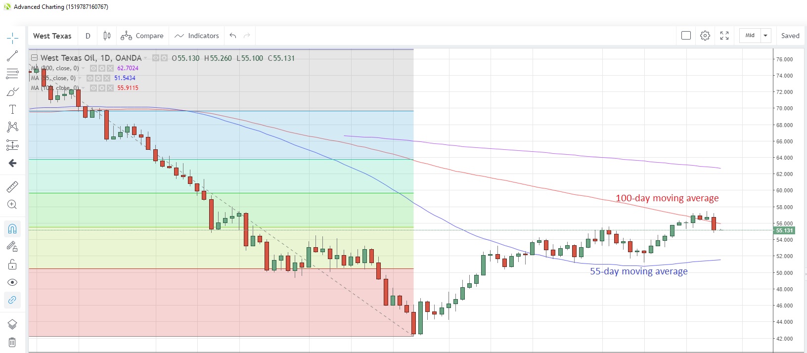 WTICOUSD Daily Chart