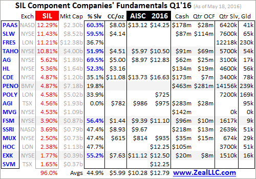 SIL Component Companies Fundamentals Q1'16