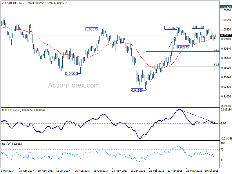 USD/CHF Daily Chart