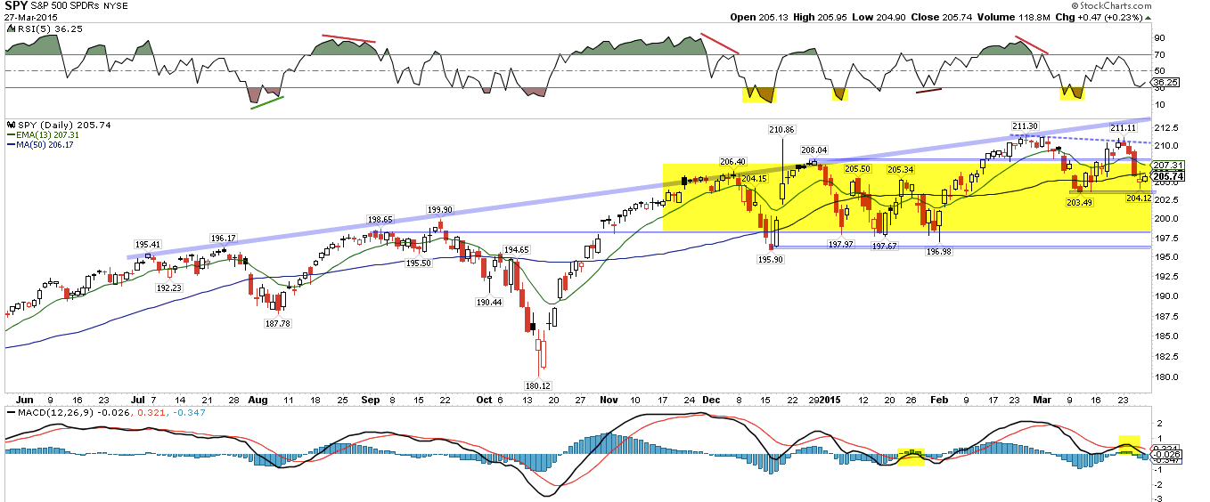 SPDR S&P 500 Daily Chart