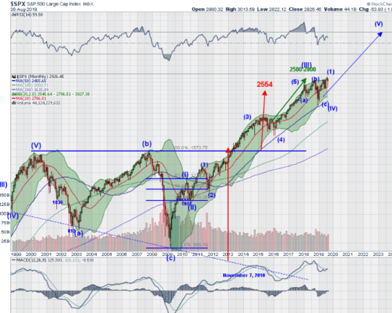 SPX Monthly Chart