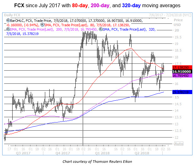 Fcx 80-Day Sell Signal