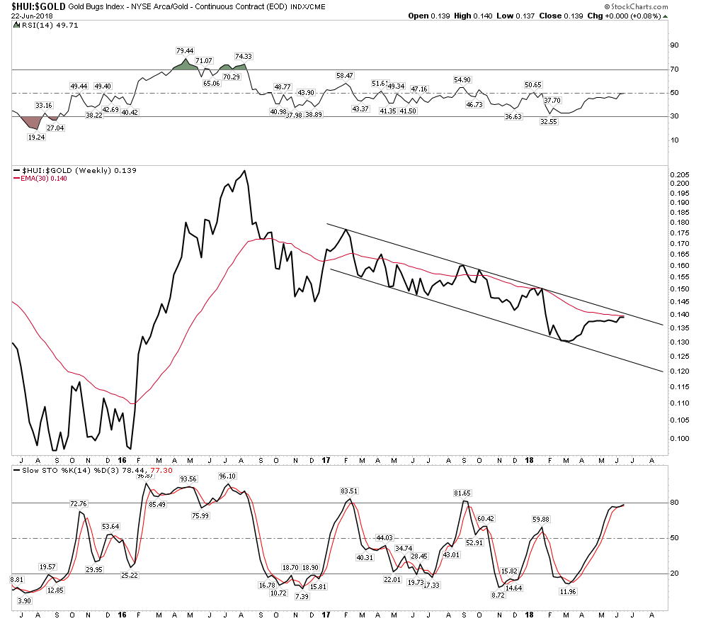 HUI-Gold Weekly Chart