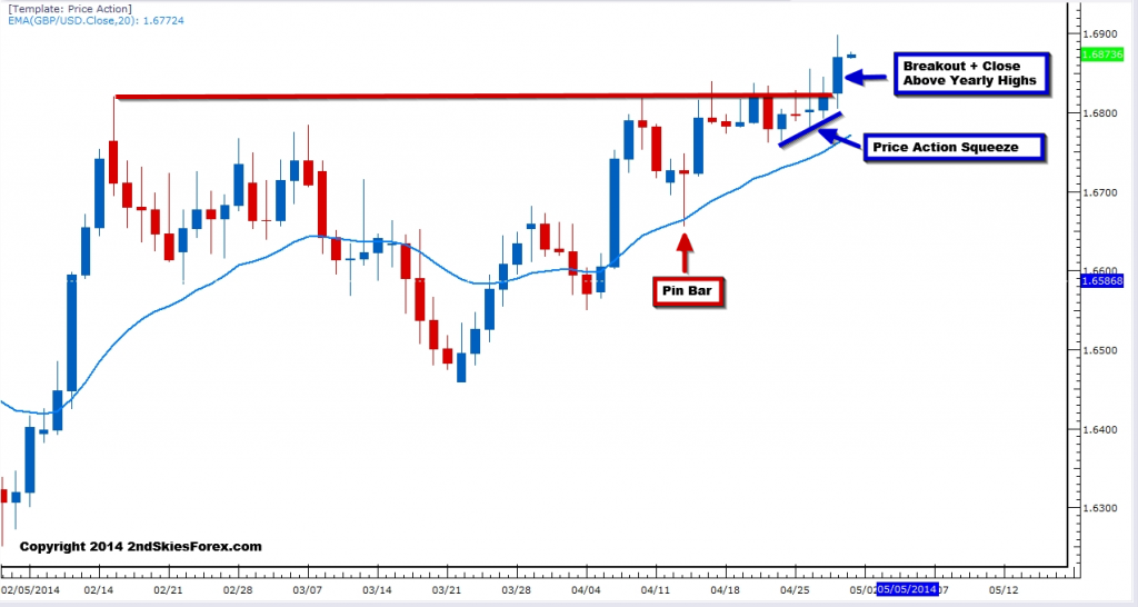 GBP/USD Daily Chart