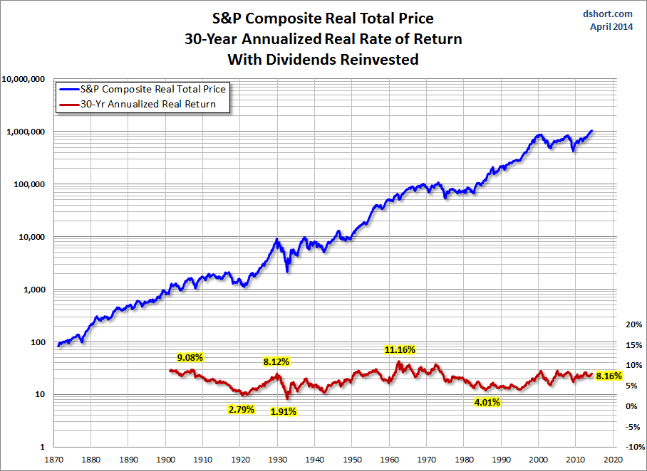 S&P Composite 30 year real returns with dividends