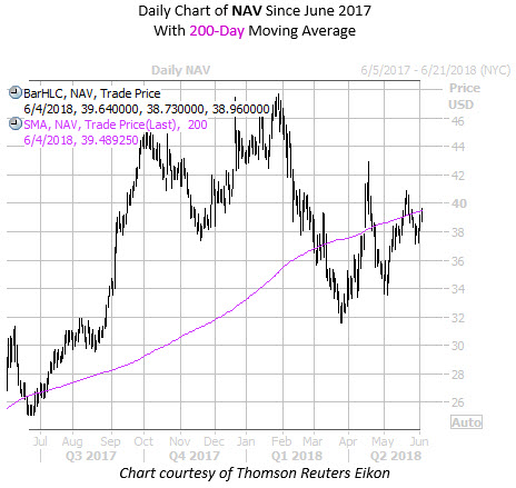 Daily Chart of NAV With 200MA