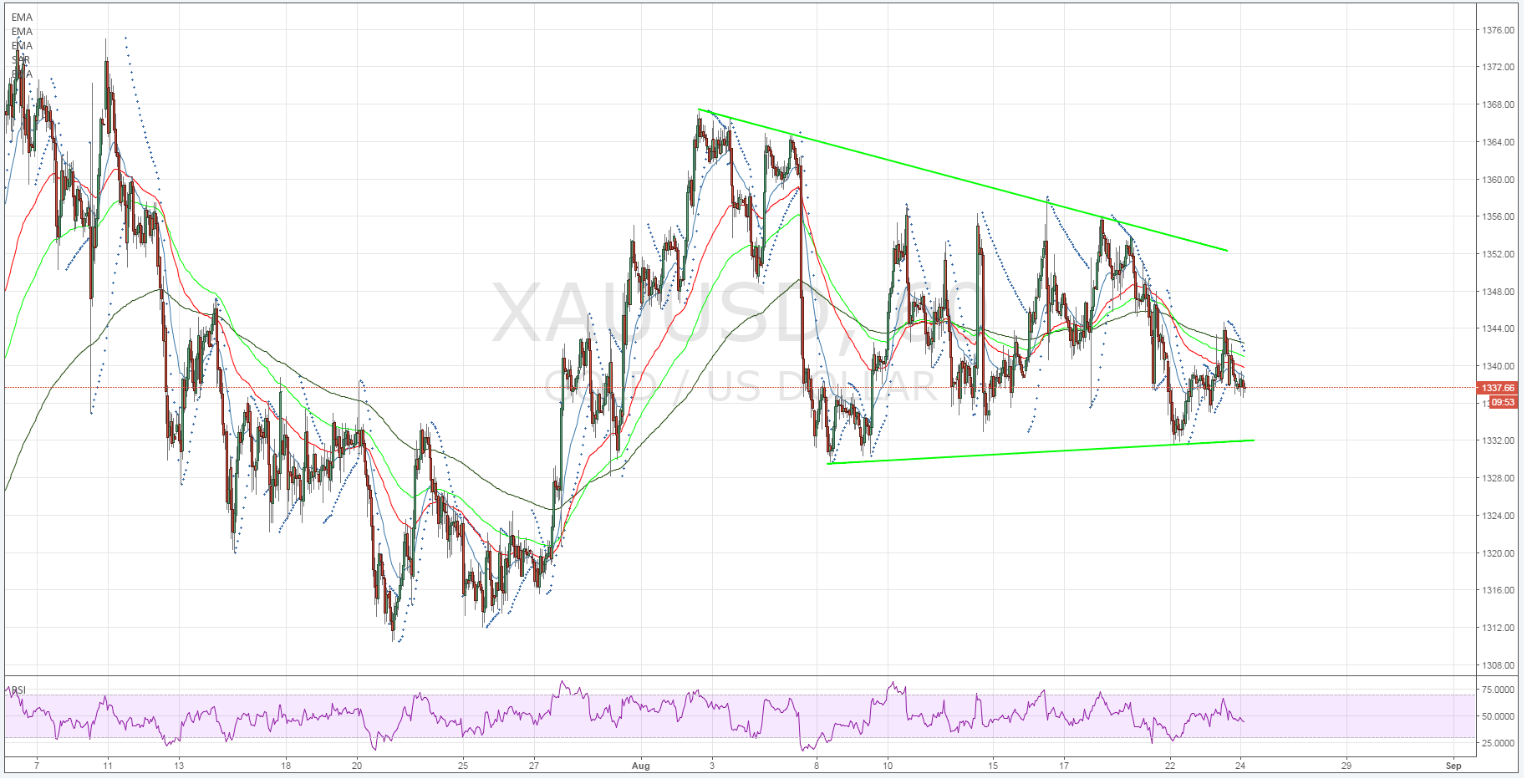 XAU/USD Hourly Chart