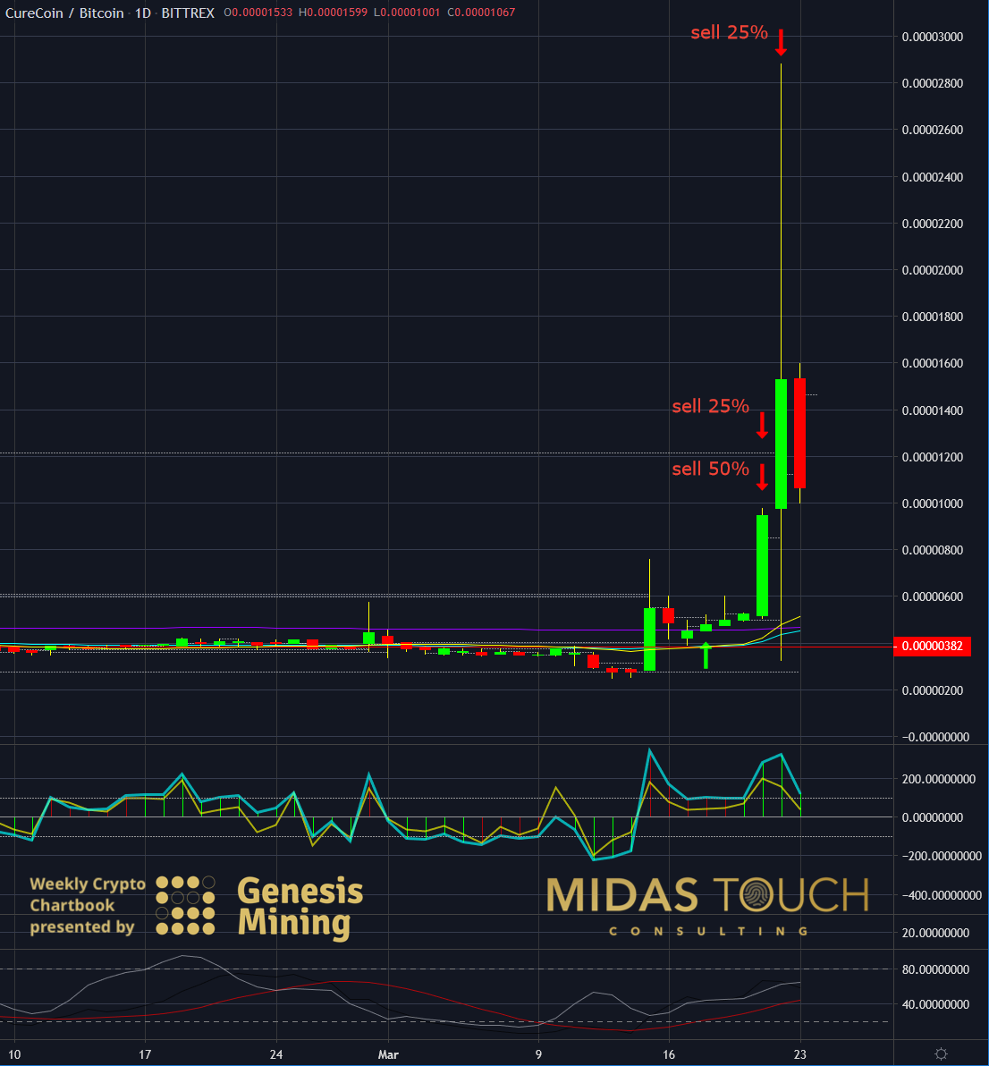 CUREBTC Daily Chart