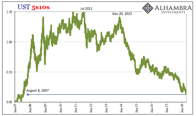 UST 5-Year 10-Year Chart