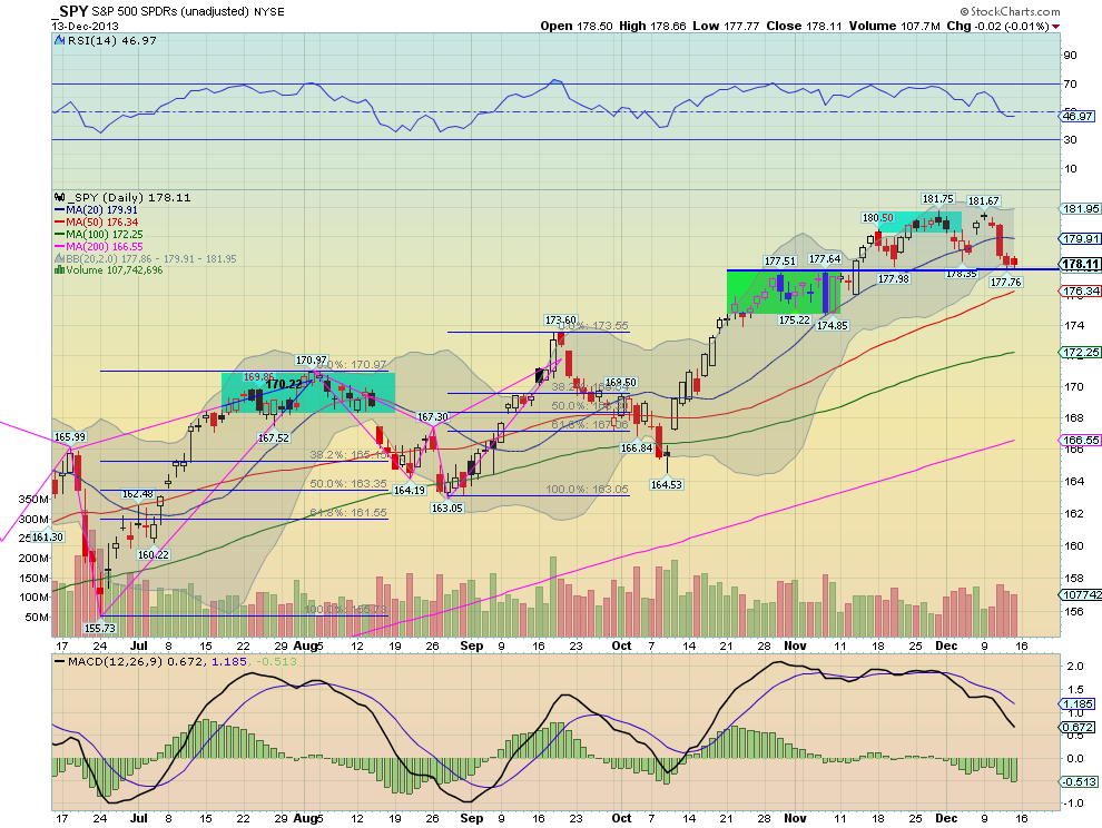 SPY Daily