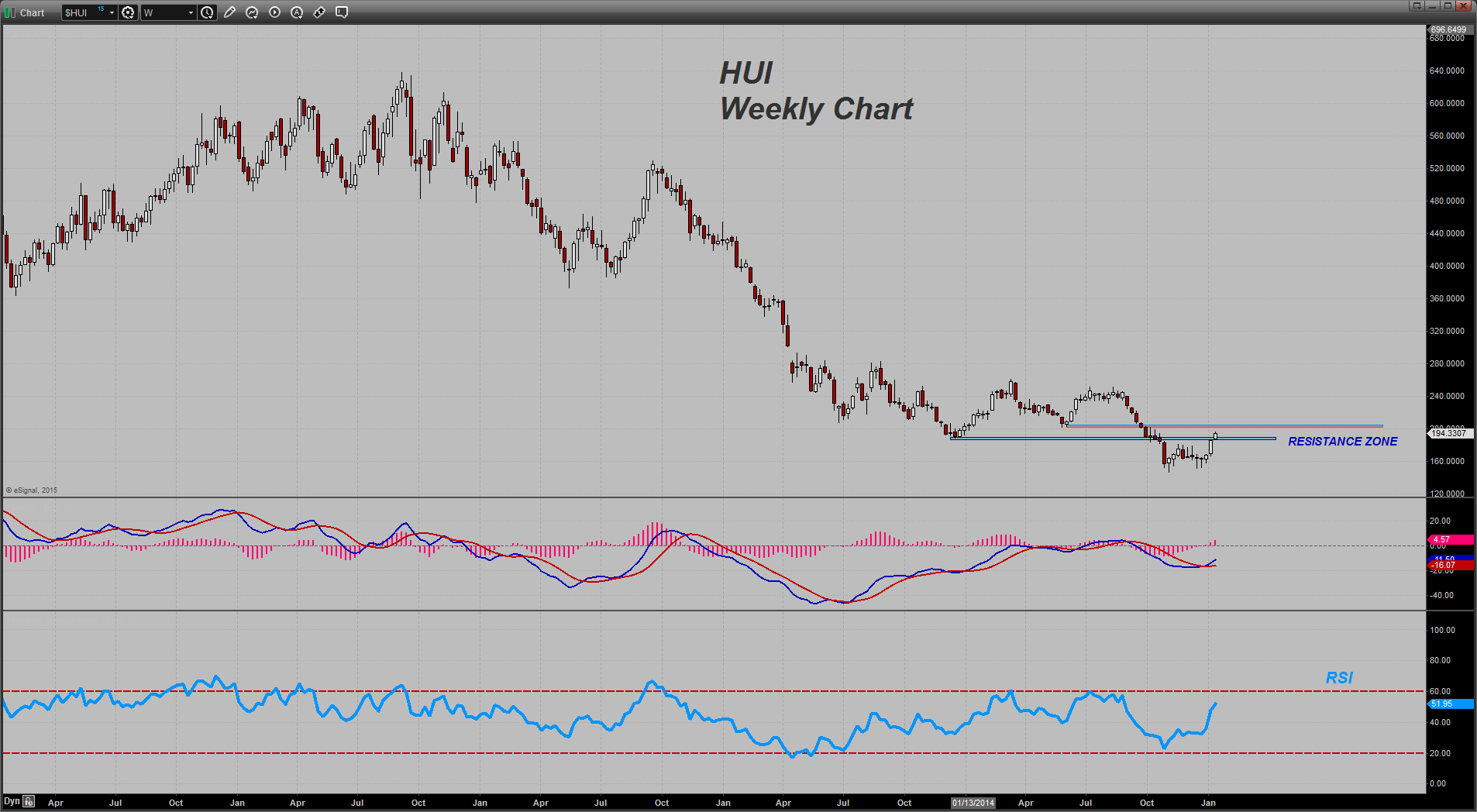 HUI Weekly