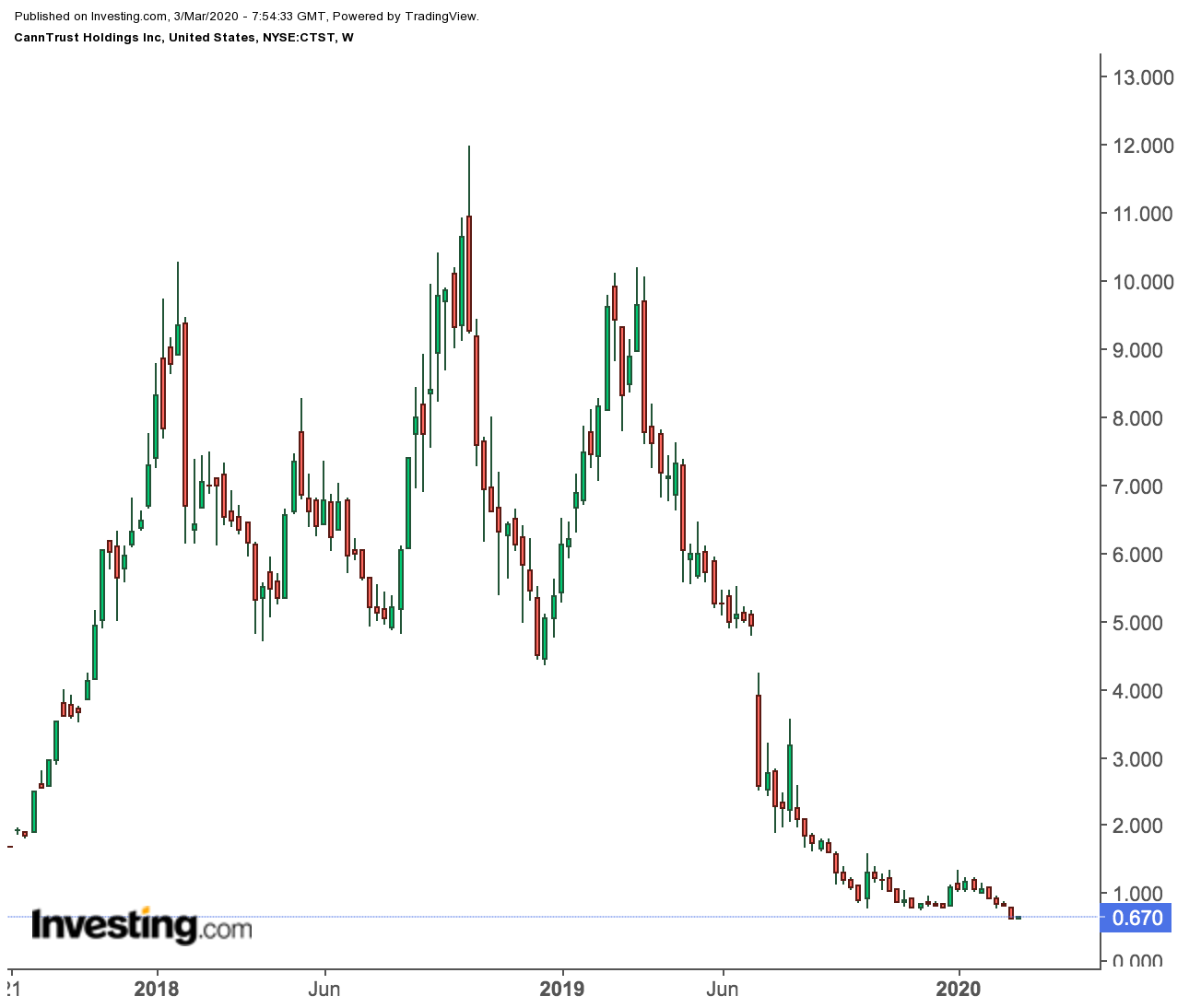 CannTrust Weekly Price Chart