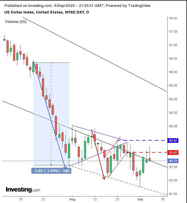 DXY Daily