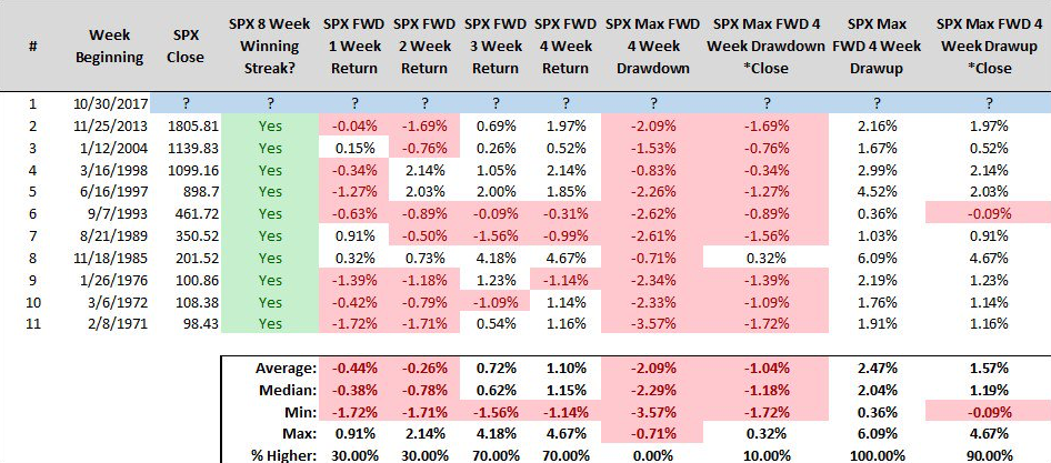SPX Weekly Closes And Subsequent Performance