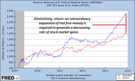 Fed's Balance Sheet vs S&P 500