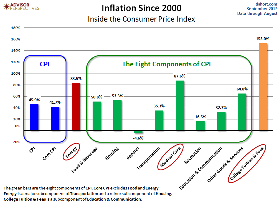 CPI Categories
