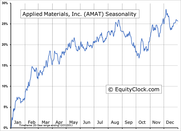 Applied Materials