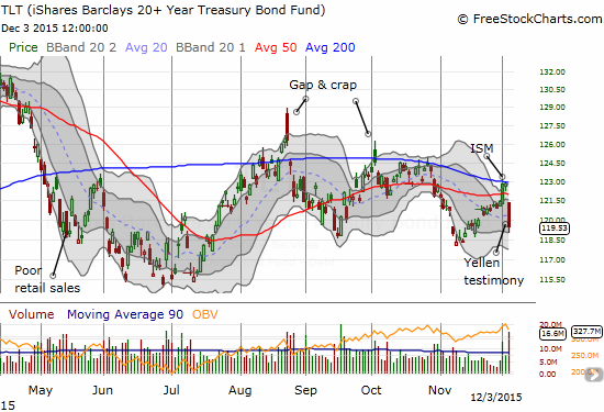 The iShares 20+ Year Treasury Bond