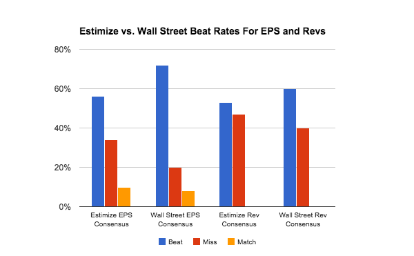 Estimize vs Wall Street Beat Rates
