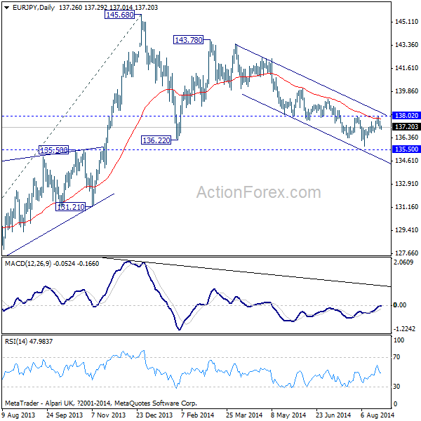 EUR/JPY Daily Chart