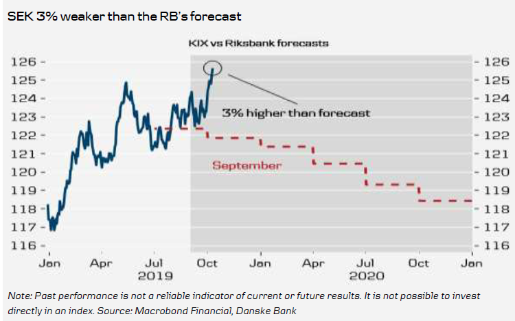 SEK 3% Weaker Than The RB’s Forecast