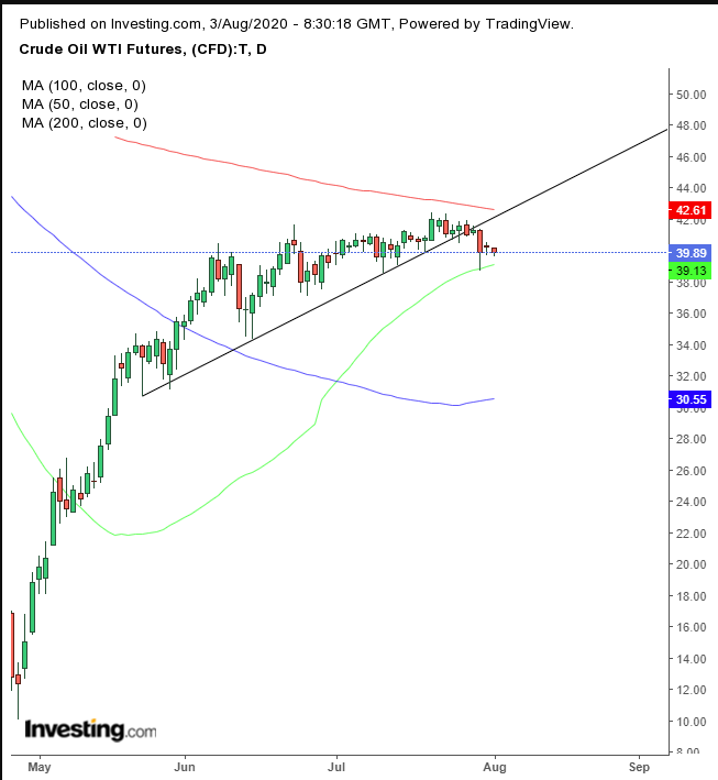 Oil Daily