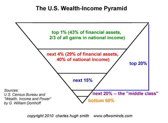 The US Wealth-Income Pyramid