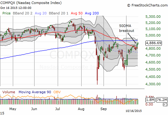 NASDAQ confirmed 50DMA breakout but has yet to make a new high 