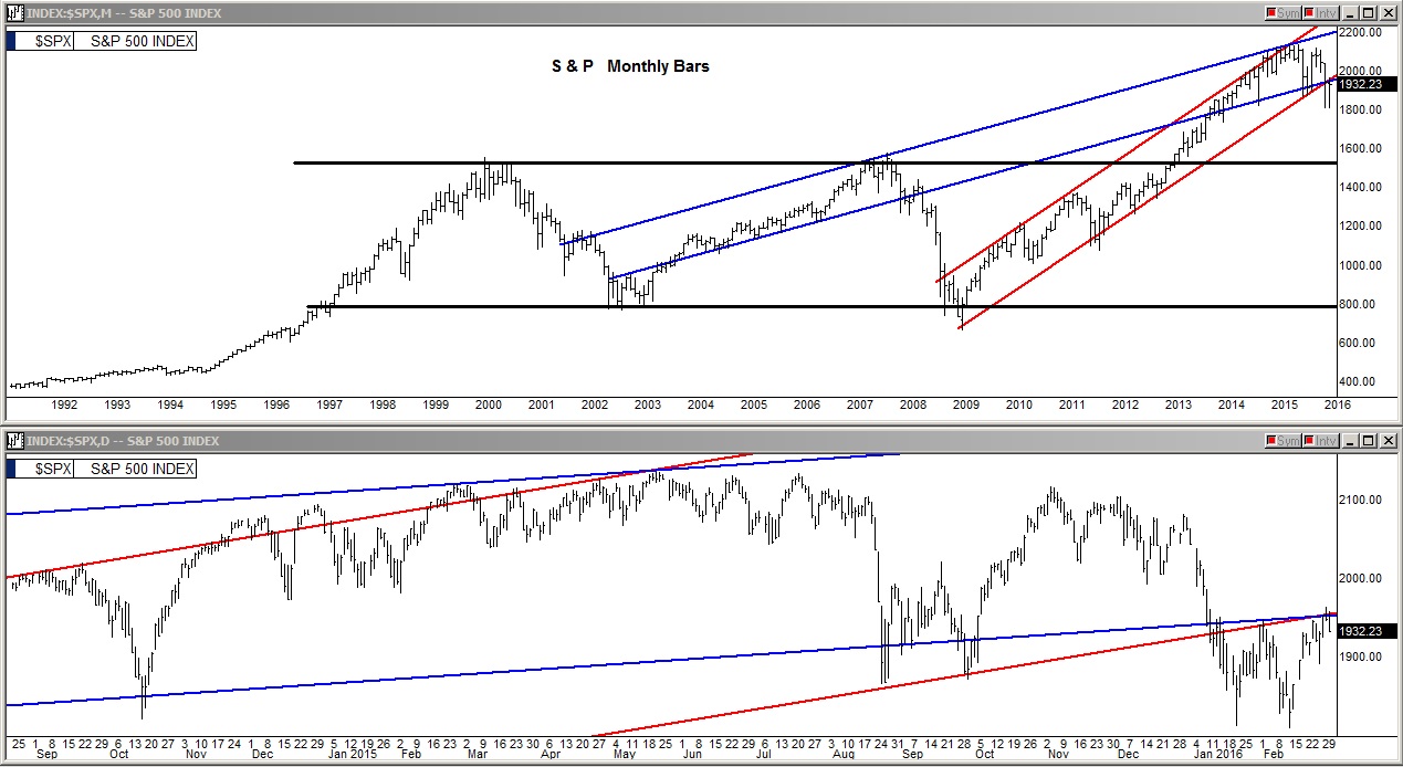 S&P 500: Monthly Bars