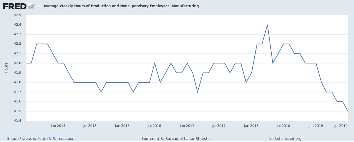 Average Weekly Hours Of Production