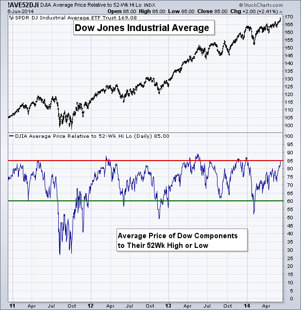 DJIA Daily