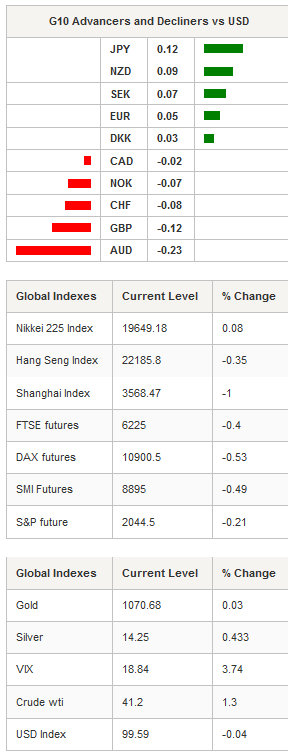 G10 Advancers & Global Indexes