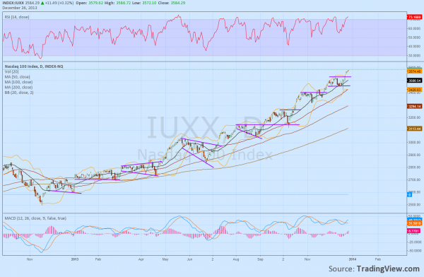 Price Action Since November 2012 Low