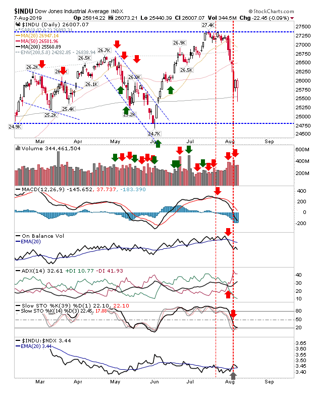 INDU Daily