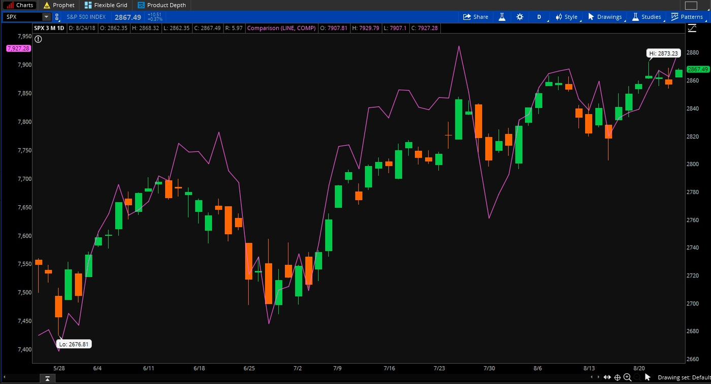 S&P 500, Nasdaq (purple)
