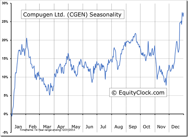 CGEN  Seasonality chart