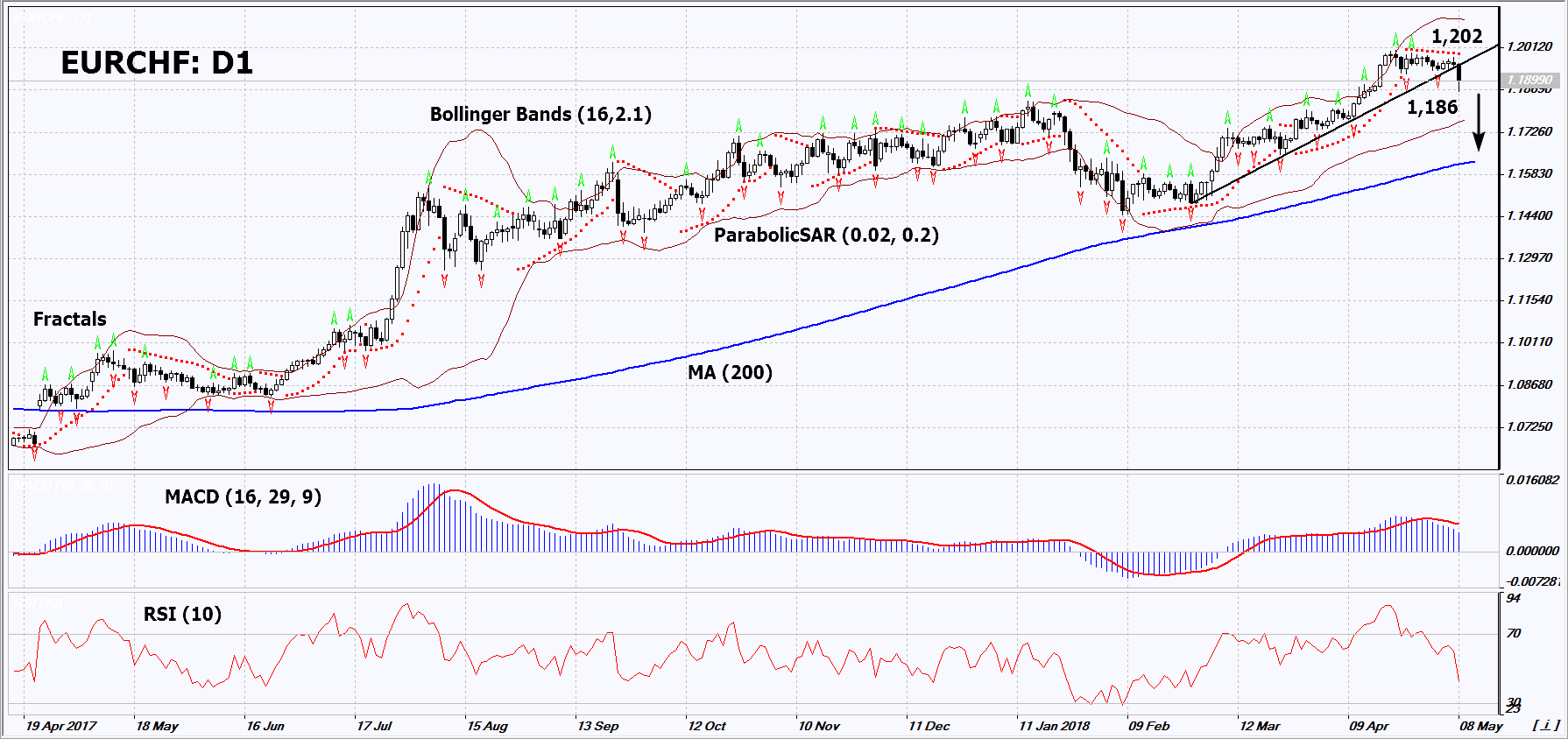 EUR/CHF Daily Chart