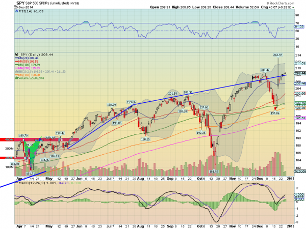 SPY Daily