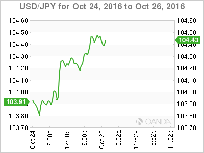 USD/JPY Oct 24 - 26 Chart 