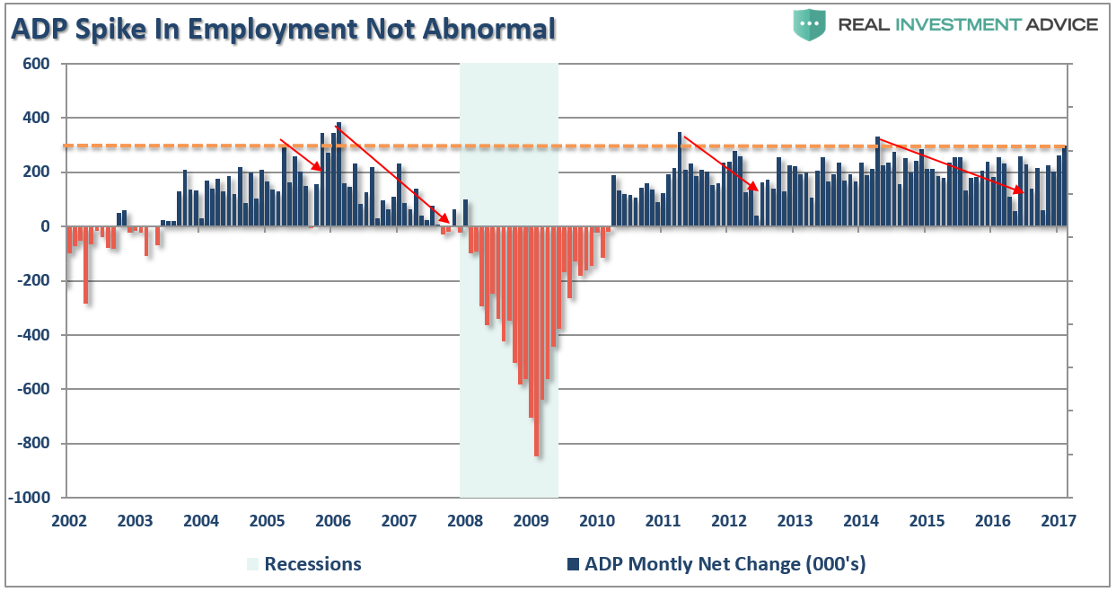 ADP Spike In Employment Not Abnormal 2002-2017
