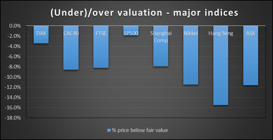 Under/Over valuation of major Indices