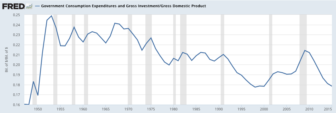 Government Consumption Expenditures And GDI/GDP Chart
