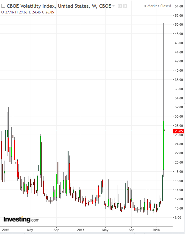 VIX Weekly Chart